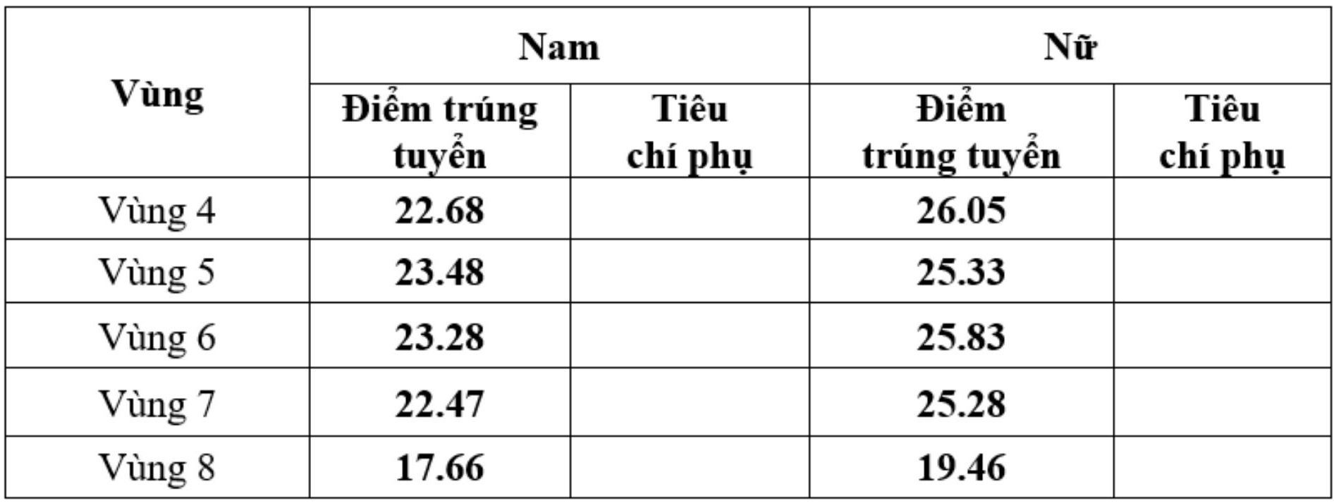 Điểm chuẩn xét tuyển theo Phương thức 2 và Phương thức 3 đại học chính quy Trường Đại học An ninh nhân dân năm 2025.