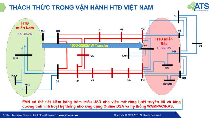 Sơ đồ truyền tải liên miền 500 kV và thách thức ổn định khi truyền tải 4.000–5.000 MW từ Nam/Trung ra Bắc – ứng dụng Online DSA và WAMPAC có thể giúp EVN tiết kiệm hàng trăm triệu USD đầu tư hạ tầng.