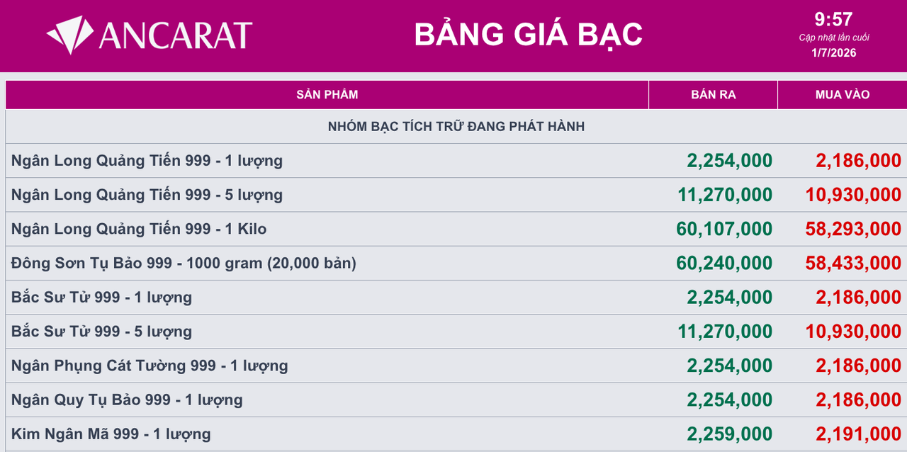 Giá bạc ngày 1/7: Bạc thế giới hồi phục, bạc trong nước niêm yết quanh ngưỡng 60 triệu đồng/kg