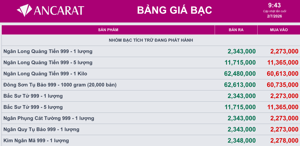 Giá bạc ngày 2/7: Bạc thế giới phục hồi mạnh, bạc trong nước biến động trái chiều