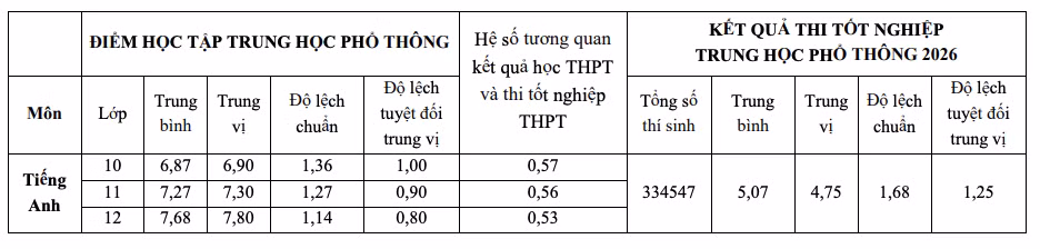 Bộ Giáo dục và Đào tạo cũng công bố các biểu đồ đối sánh phổ điểm các tổ hợp truyền thống giai đoạn 2023 - 2026, bảng bách phân vị của bảy tổ hợp xét tuyển phổ biến theo kết quả thi tốt nghiệp THPT đã hiệu chỉnh năm 2026 và số liệu về tương quan giữa điểm học tập THPT với kết quả thi tốt nghiệp THPT để các cơ sở đào tạo sử dụng làm căn cứ xây dựng phương án quy đổi điểm xét tuyển. tuong-quan-3-17833389835921341780004.png