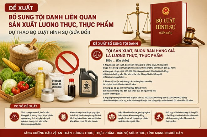 Đề xuất phạt tới 12 năm tù tội liên quan đến sản xuất lương thực, thực phẩm