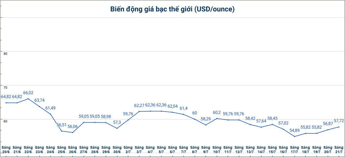 Diễn biến giá bạc thế giới những phiên gần đây. Biểu đồ: Phương Anh