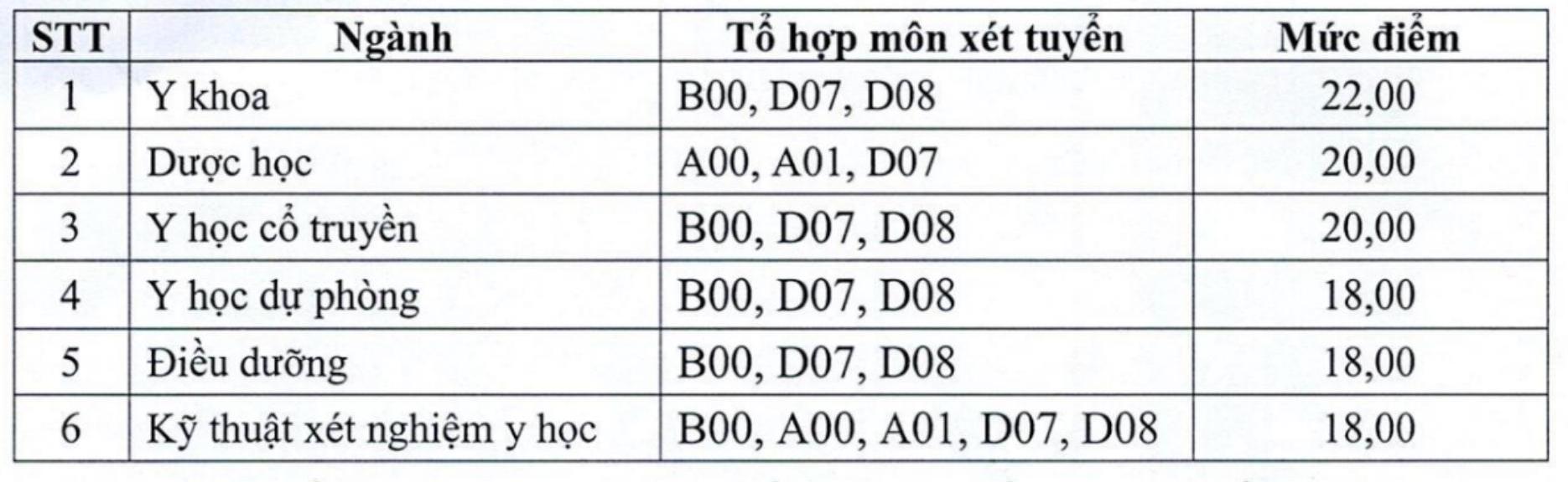 Điểm sàn xét tuyển Trường Đại học Y Dược Thái Bình năm 2026. Ảnh: Nhà trường cung cấp