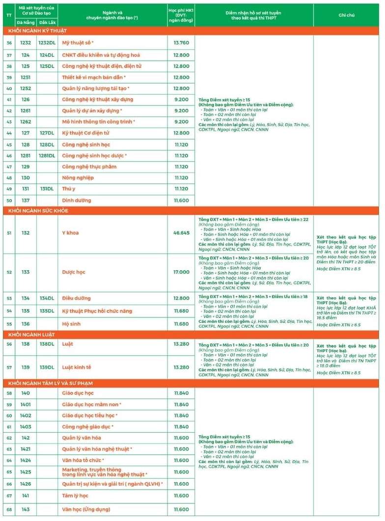 Điểm sàn xét tuyển ngành Y khoa tại Trường Đại học Đông Á năm 2026. Ảnh: Nhà trường cung cấp