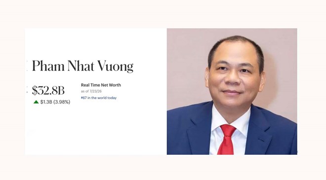 Tài sản tăng mạnh, tỉ phú Phạm Nhật Vượng sở hữu 32,8 tỉ USD