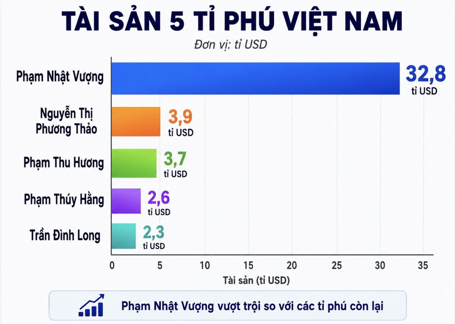 Tổng tài sản của 5 tỉ phú Việt Nam góp mặt trong bảng xếp hạng những người giàu nhất hành tinh hiện đạt khoảng 45,3 tỉ USD. Đồ họa: AI