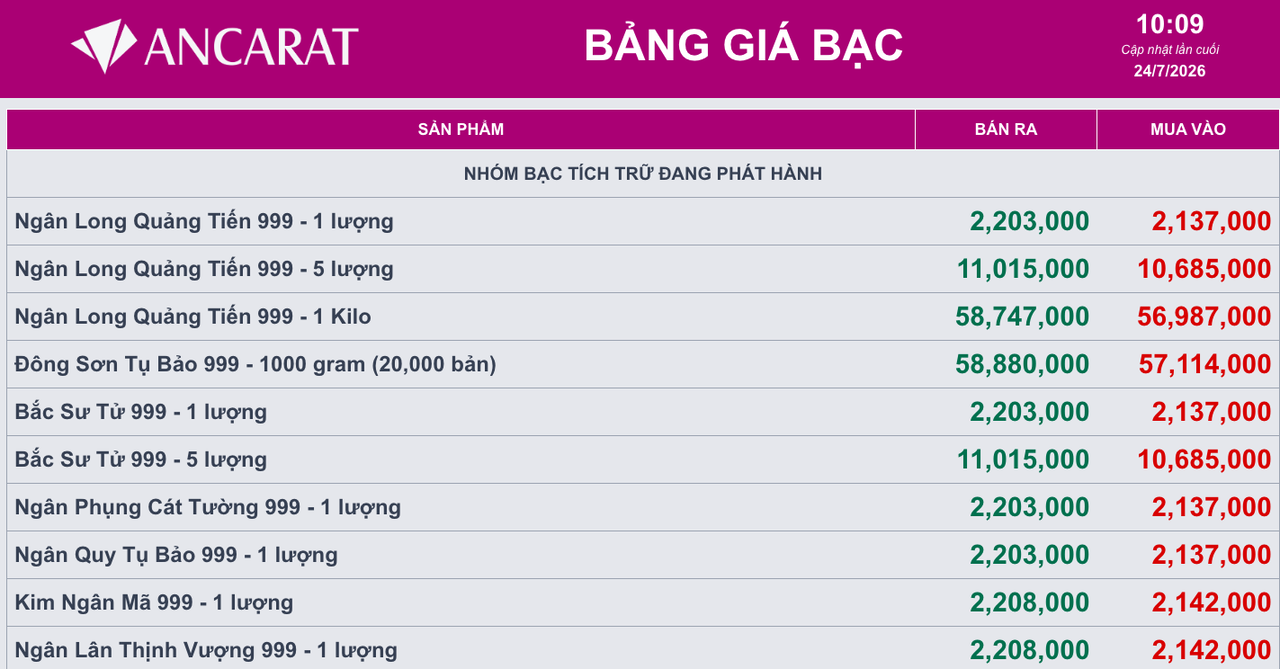 Giá bạc ngày 24/7: Bạc thế giới chưa vượt được mốc 60 USD/ounce, bạc trong nước giảm mạnh