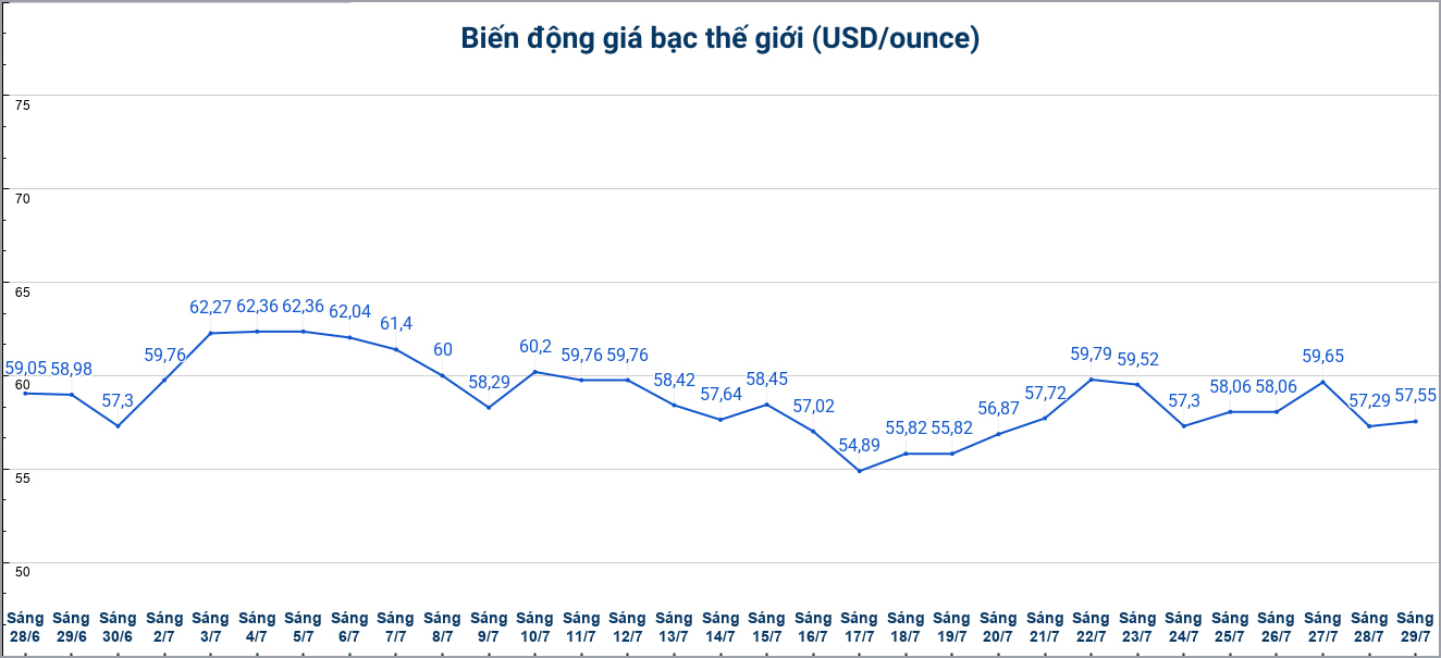 Diễn biến giá bạc thế giới những phiên gần đây. Biểu đồ: Phương Anh