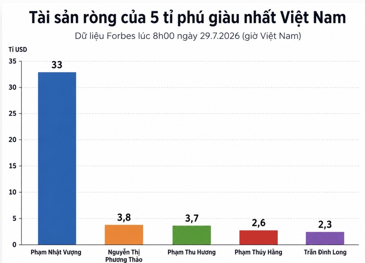 Tài sản ròng của 5 tỉ phú giàu nhất Việt Nam theo dữ liệu Forbes cập nhật lúc 8h ngày 29.7.2026. Biểu đồ: AI