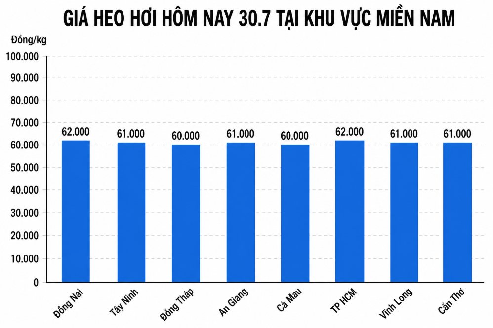 Giá heo hơi hôm nay 30.7 tại khu vực miền Nam. Ảnh sử dụng AI