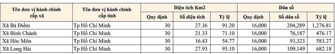 Danh sách 4 xã ở TPHCM chưa đạt tiêu chuẩn về diện tích.  Nguồn: Sở Nội vụ TPHCM