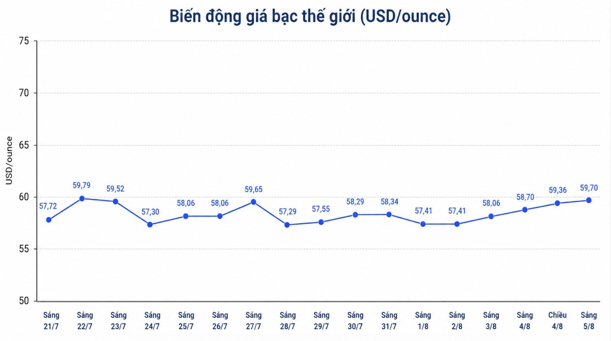 Diễn biến giá bạc thế giới những phiên gần đây. Biểu đồ: AI