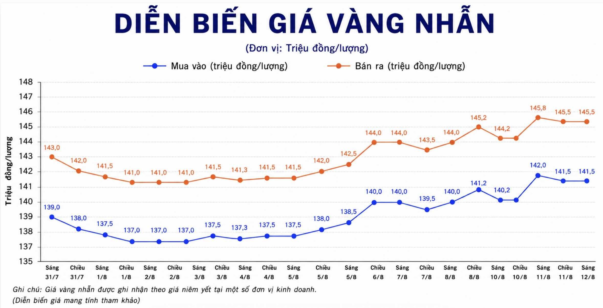 Diễn biến giá vàng nhẫn những phiên giao dịch gần đây. Biểu đồ: AI
