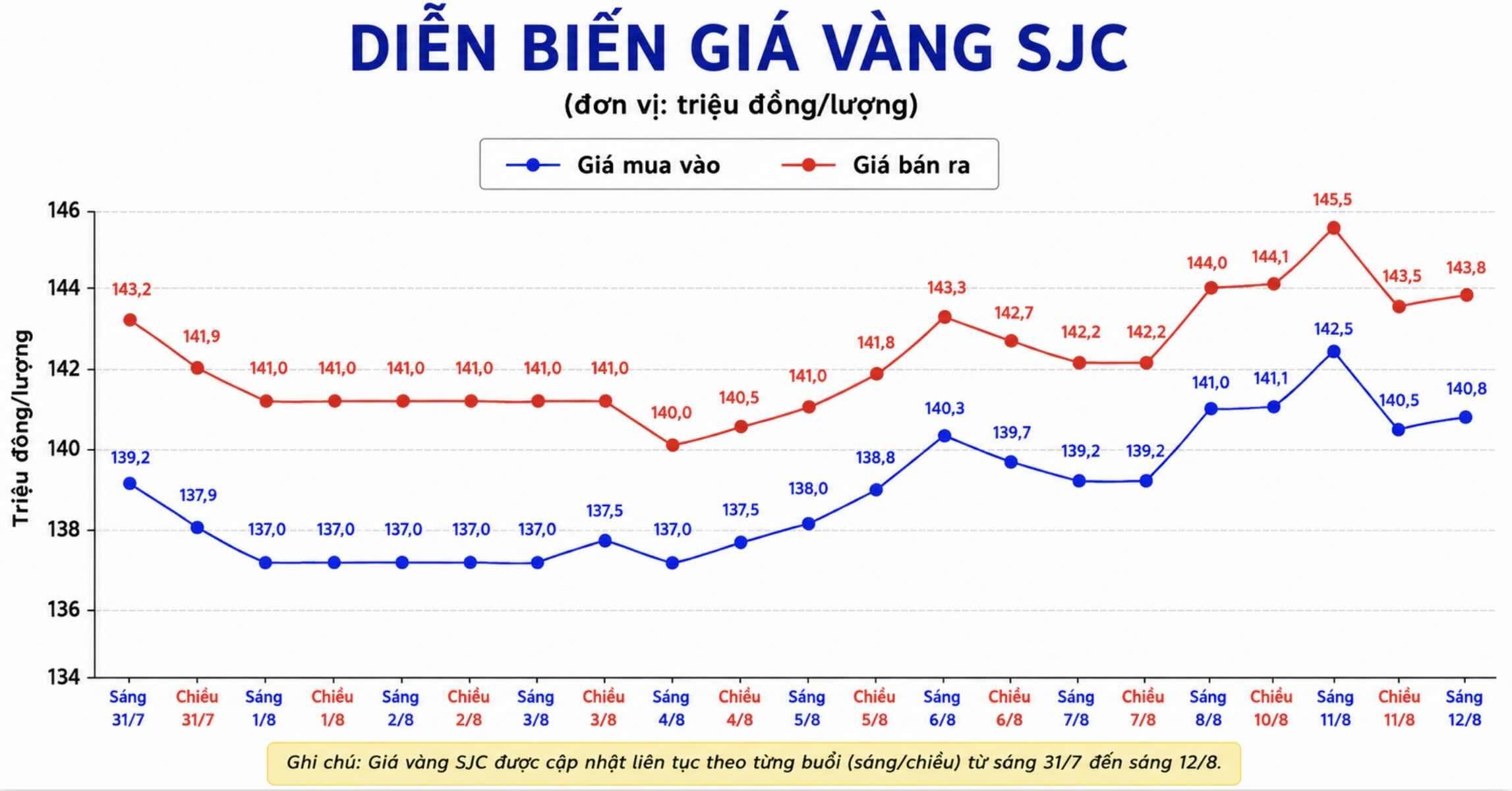 Diễn biến giá vàng SJC những phiên giao dịch gần đây. Biểu đồ: AI