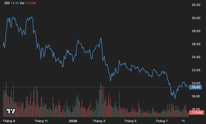 Diễn biến giá cổ phiếu SSI trong vòng một năm qua. (Nguồn: TradingView).
