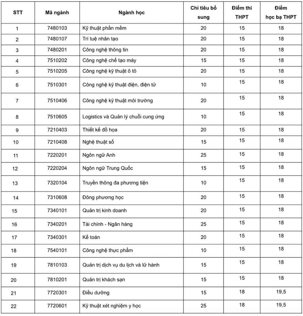 Ngành đào tạo xét tuyển bổ sung năm 2026 tại Trường Đại học Công nghệ Đồng Nai. Ảnh: Nhà trường