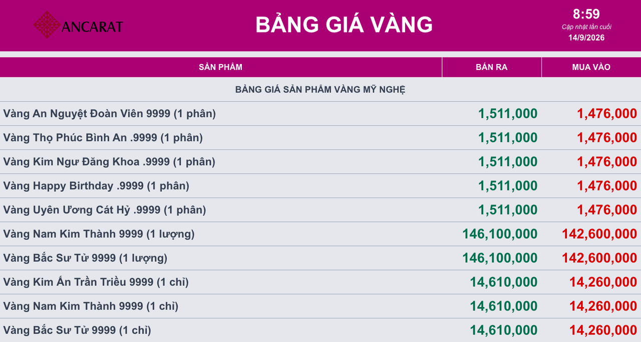 Giá vàng ngày 14/9: Vàng thế giới tiếp đà giảm, vàng miếng SJC đi xuống