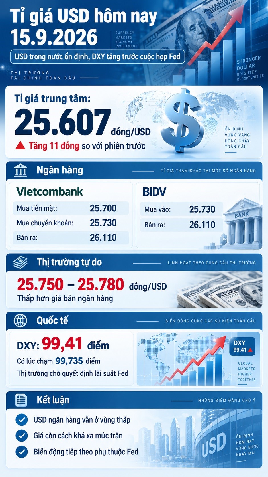 Tỉ giá USD hôm nay 15.9.2026: DXY lên 99,41 điểm, thị trường chờ Fed - ảnh 3