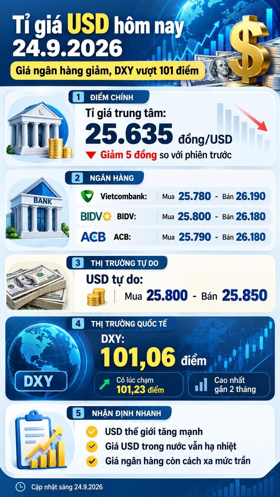 Tỉ giá USD hôm nay 24.9: Giá ngân hàng giảm, DXY vượt 101 điểm - ảnh 3