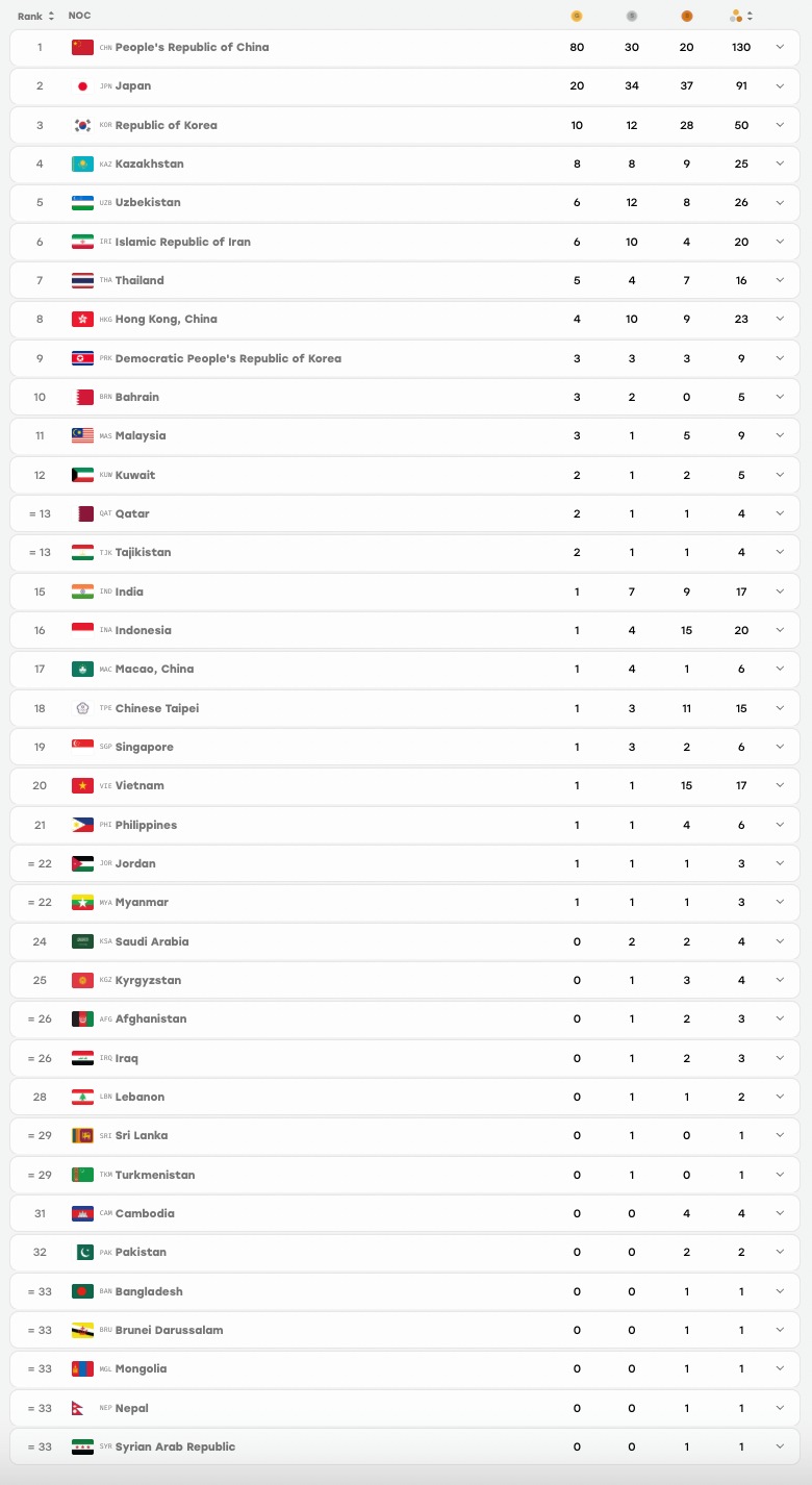 Bảng tổng sắp huy chương ASIAD 20