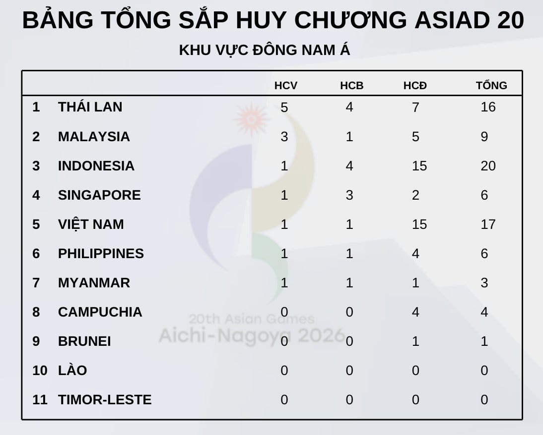 Bảng tổng sắp huy chương ASIAD 20 ở khu vực Đông Nam Á. Đồ họa: Minh Phong
