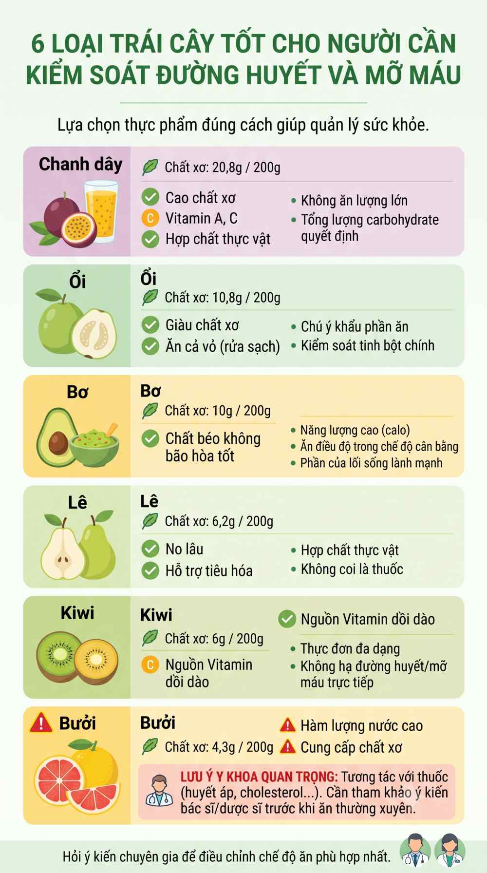 Infographic: Bảng hàm lượng chất xơ chi tiết trong chanh dây, ổi, bơ, lê, kiwi và bưởi. Người cần ổn định đường huyết có thể tham khảo. Đồ hoạ: AI