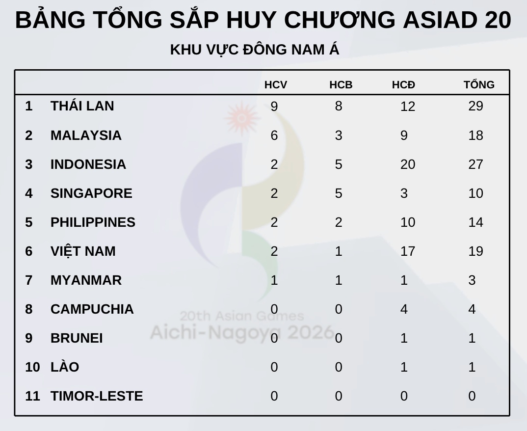 Cập nhật Bảng tổng sắp huy chương tại ASIAD 20 khu vực Đông Nam Á. Đồ họa: Minh Phong