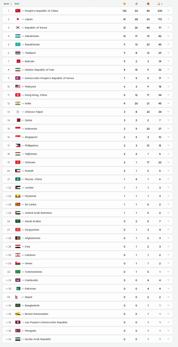 Bảng tổng sắp huy chương ASIAD 20.