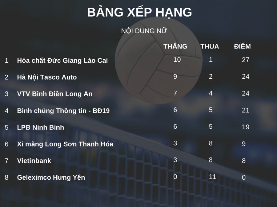 Bảng xếp hạng giải bóng chuyền nữ quốc gia 2026 sau lượt 4 giai đoạn 2. Đồ họa: Minh Phong