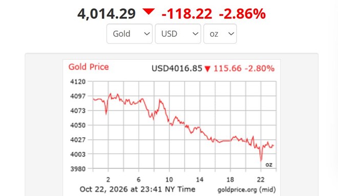 Dự báo giá vàng có nguy cơ giảm sâu 12%, xuống 3.500 USD/ounce