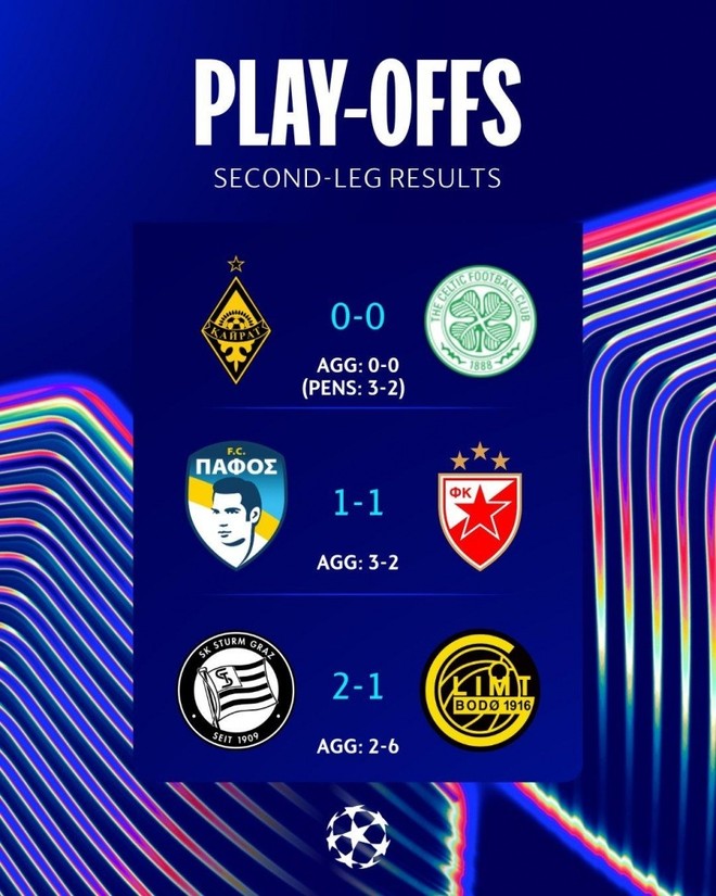 Bodø/Glimt (Na Uy), Kairat Almaty (Kazakhstan) và Pafos (Cyprus) vượt qua vòng play-off Bodø/Glimt (Na Uy), Kairat Almaty (Kazakhstan) và Pafos (Cyprus) vượt qua vòng play-off